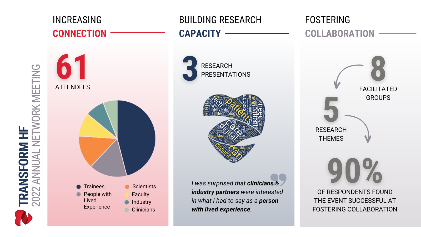 TRANSFORM HF 2022 CIHR HEALTH SYSTEM IMPACT FELLOWS